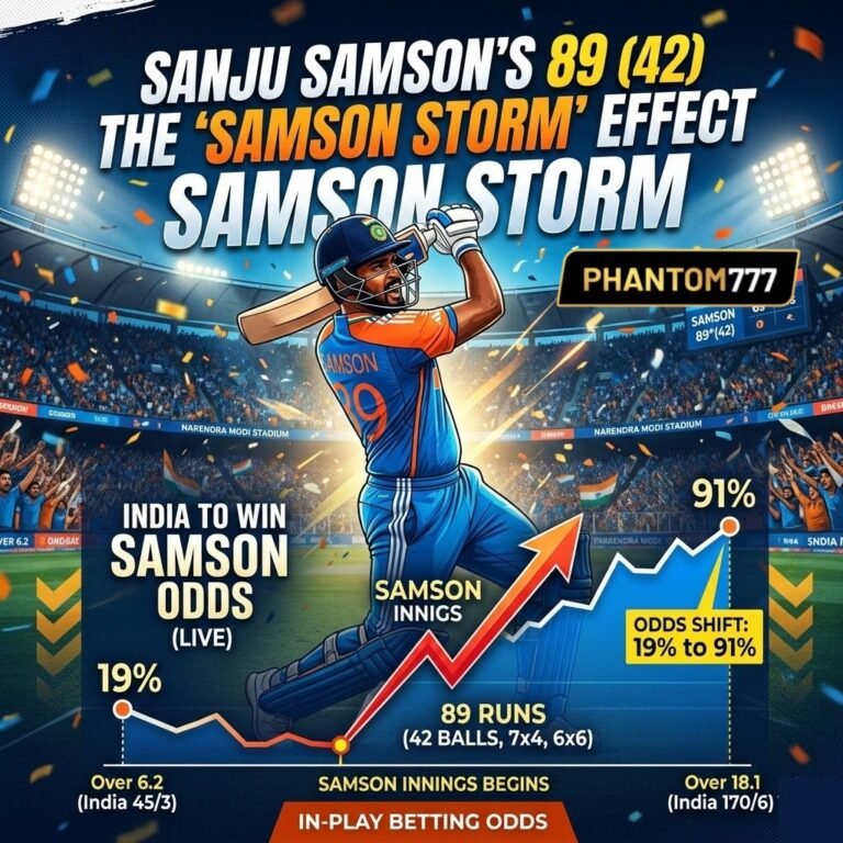 Sanju Samson’s 89 (42): How the "Samson Storm" Shifted the In-Play Betting Odds